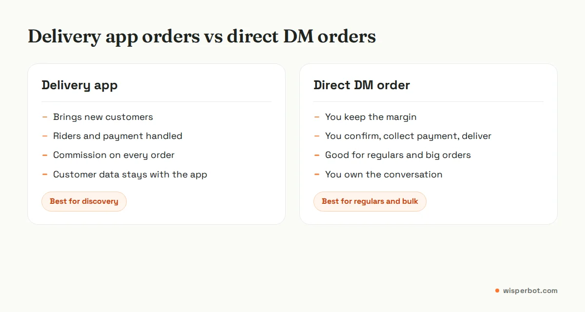 Comparison of delivery app orders versus direct DM orders for a cloud kitchen, covering margin, riders, payment and customer data