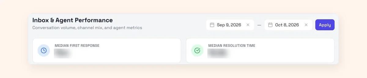 WisperBot Inbox and Agent Performance report showing median first response and median resolution time cards, with our own figures blurred
