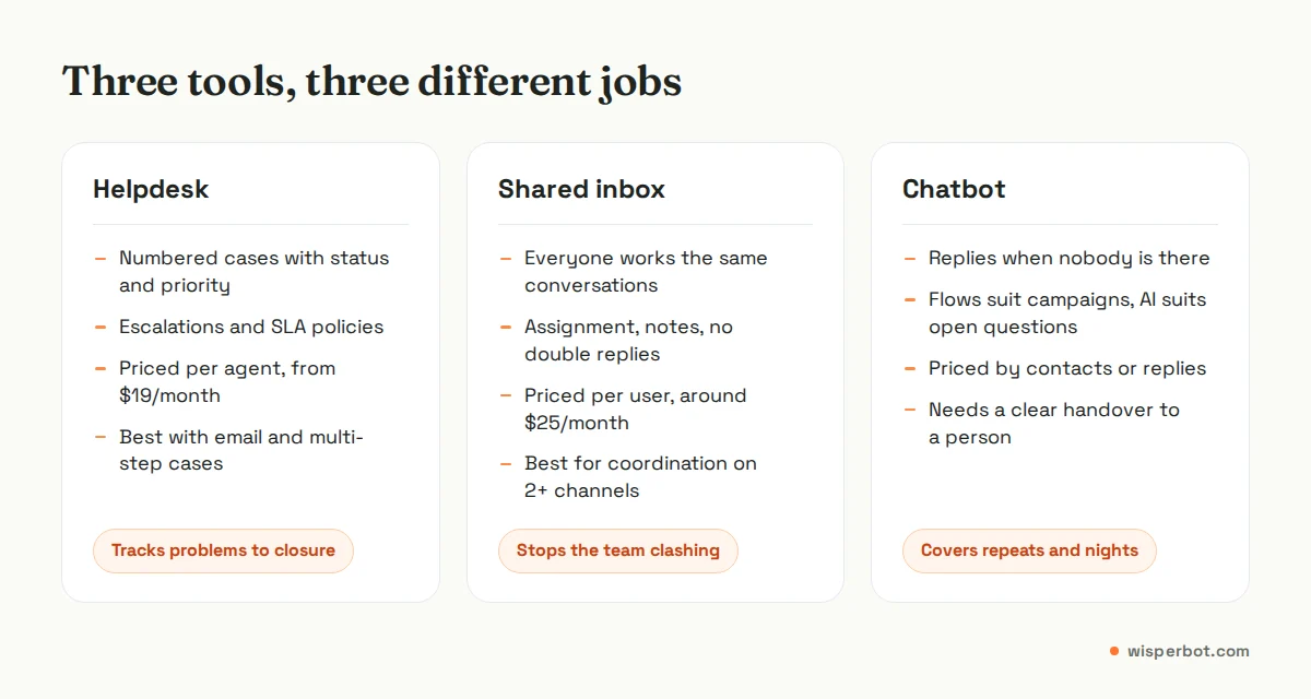 Side-by-side comparison of helpdesk, shared inbox and chatbot: what each is built for, how it is priced and who it suits