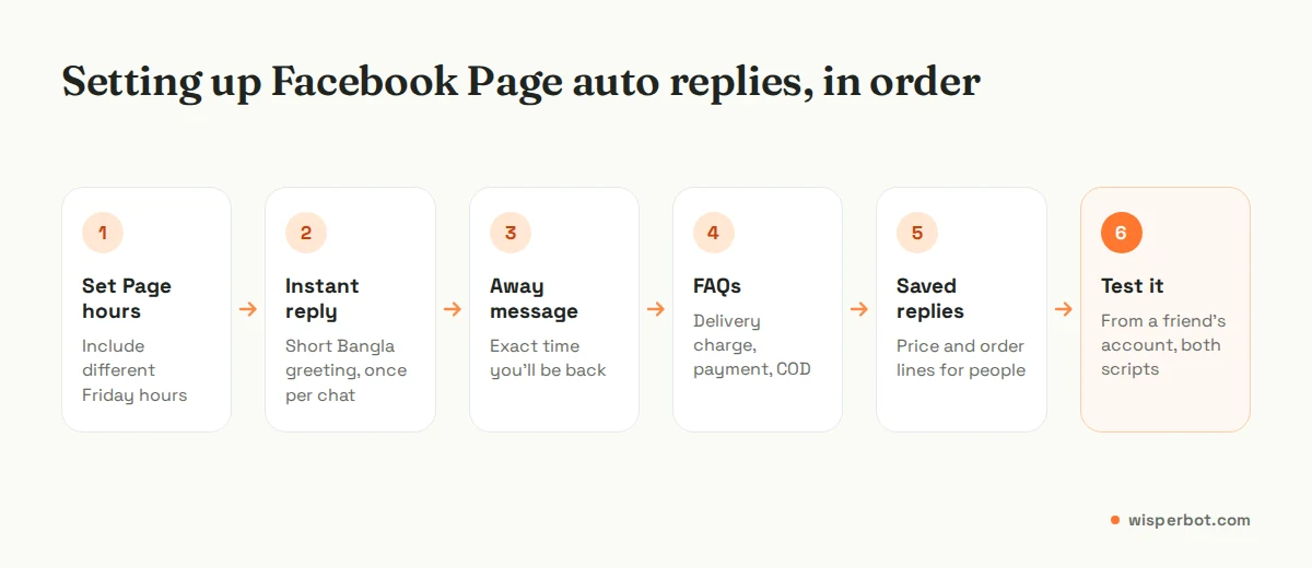Flow showing the order to set up Facebook Page auto reply settings in Meta Business Suite: Page hours, instant reply, away message, FAQs, saved replies and a test
