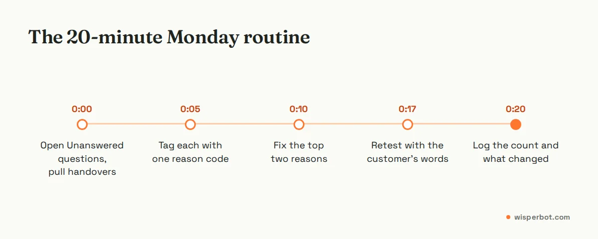 Timeline of a 20-minute Monday chatbot review: open the Unanswered questions panel and pull handovers at minute 0, tag reasons at minute 5, fix top two at minute 10, retest at minute 17, log the count at minute 20