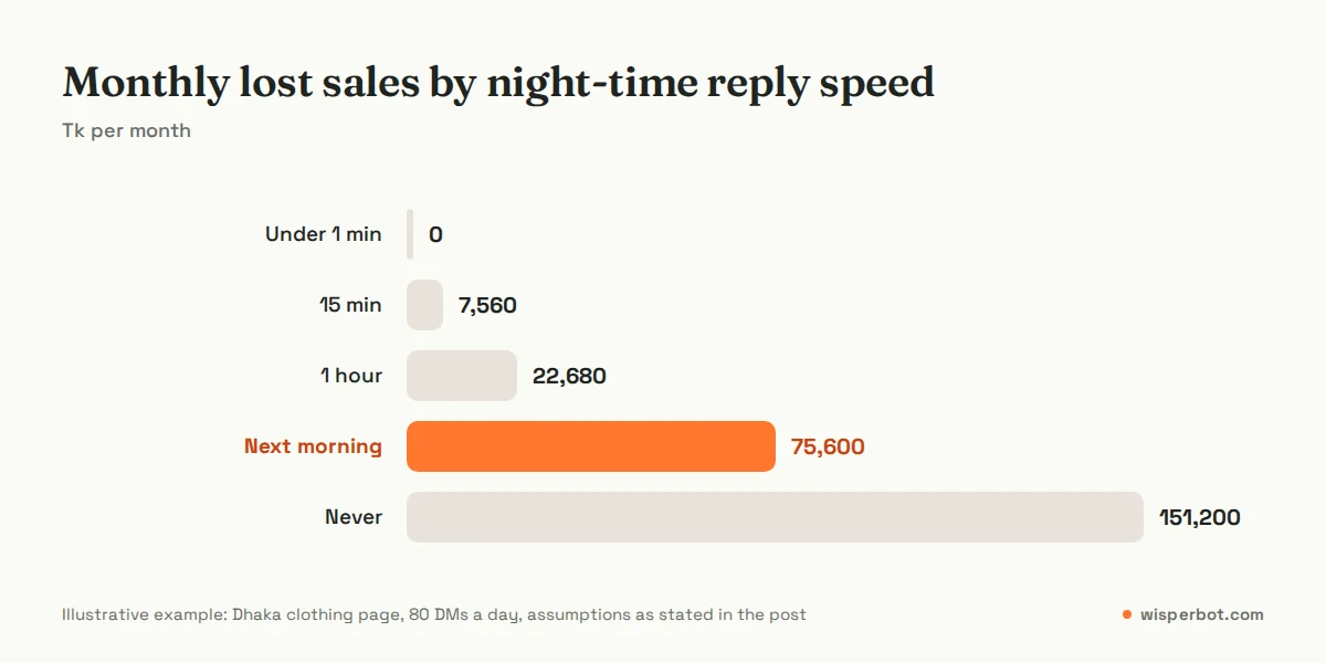 Bar chart of illustrative monthly lost revenue for a Dhaka clothing page by night-time reply time: Tk 0 under 1 minute, Tk 7,560 at 15 minutes, Tk 22,680 at 1 hour, Tk 75,600 next morning and Tk 151,200 if never answered