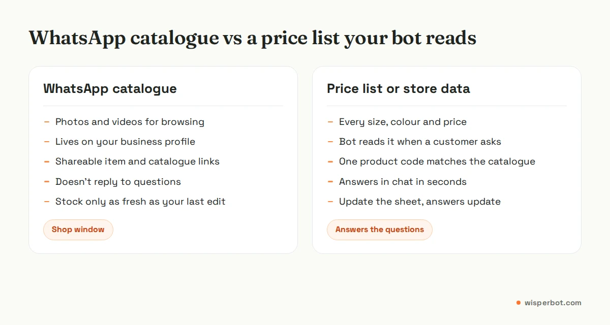 Comparison of a WhatsApp catalogue and a chatbot price list: the catalogue is for browsing with photos, the price list answers price, size and stock questions in chat