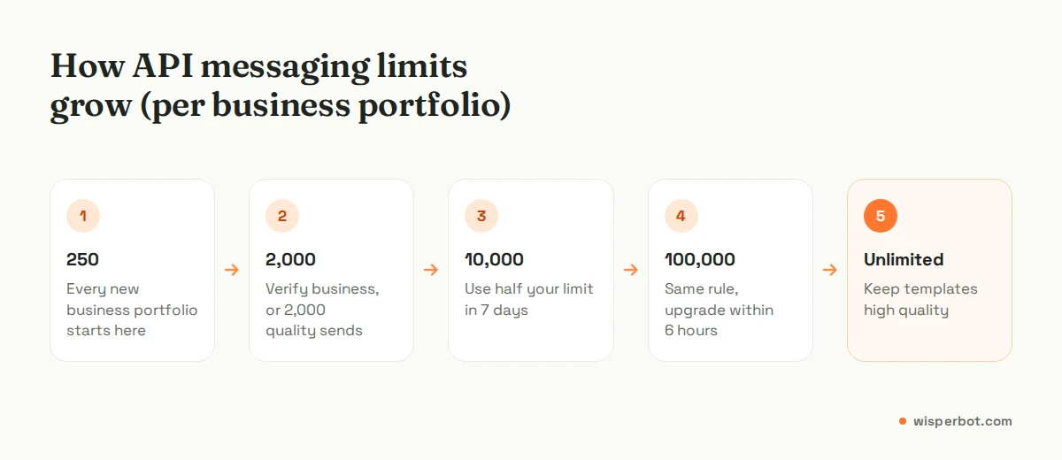Flow diagram of WhatsApp Business API messaging limits rising from 250 to 2,000, 10,000, 100,000 and unlimited unique users per 24 hours