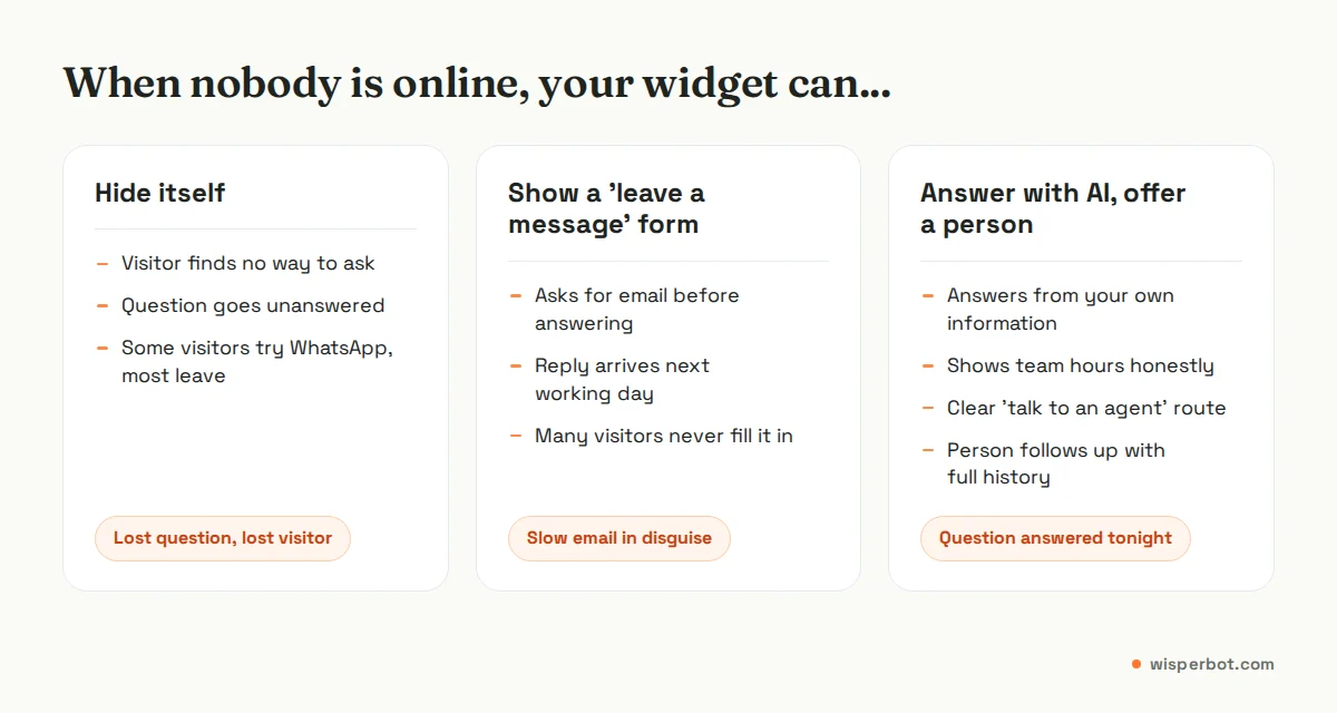 Comparison of three offline chat widget behaviours: hiding the widget, showing a leave-a-message form, and answering with AI plus an option to reach a person