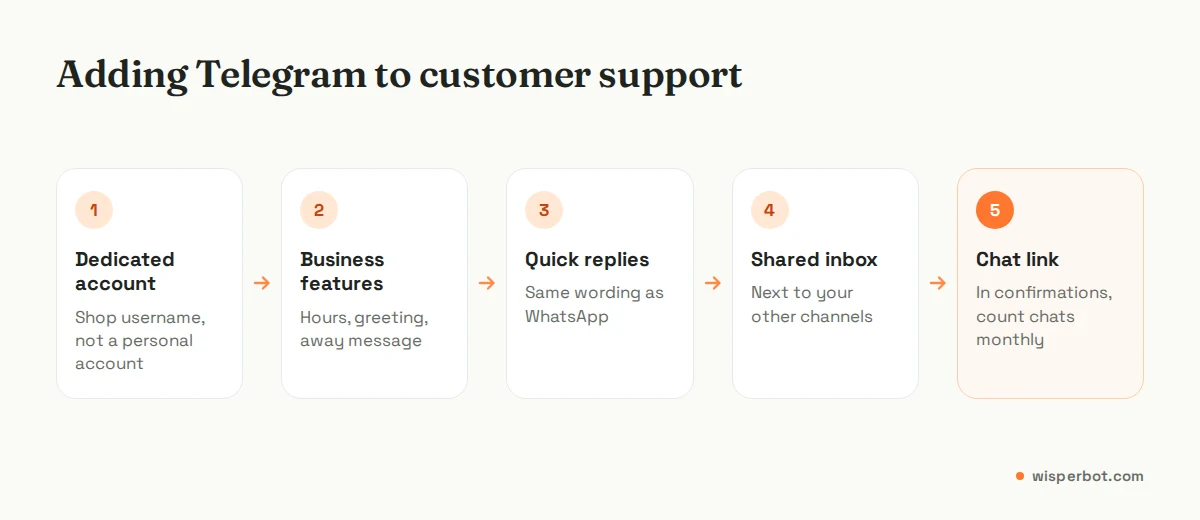 Flow diagram of adding Telegram for business to customer support: dedicated account, business features, quick replies, shared inbox, chat link