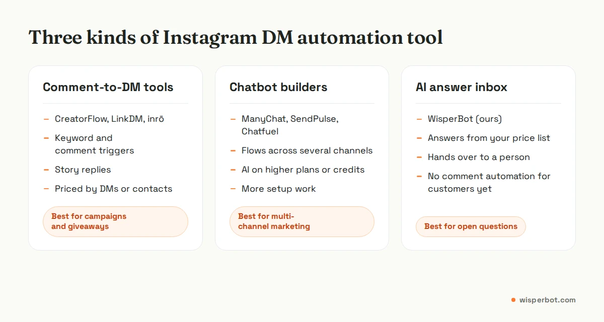 Comparison cards for three kinds of ManyChat alternative for Instagram: comment-to-DM tools, chatbot builders and AI answer inboxes