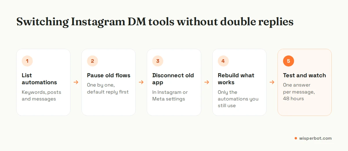 Flow diagram of the steps to switch Instagram DM automation tools without double replies