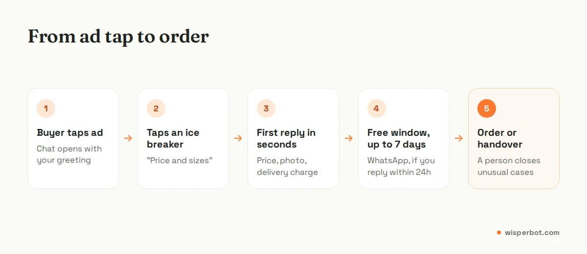 Flow diagram from ad tap, to greeting and ice breaker, to first reply within a minute, to the free entry point window of up to 7 days, to order or handover to a person
