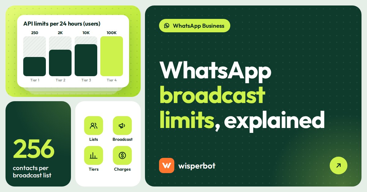 Cover image reading WhatsApp broadcast limit explained: 256 contacts, API tiers and charges