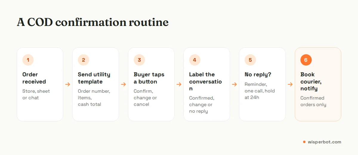 Flow diagram of a COD confirmation routine: order received, utility template sent, buyer taps confirm, conversation labelled, courier booked, dispatch notice sent, with a branch for no reply leading to reminder, call and hold