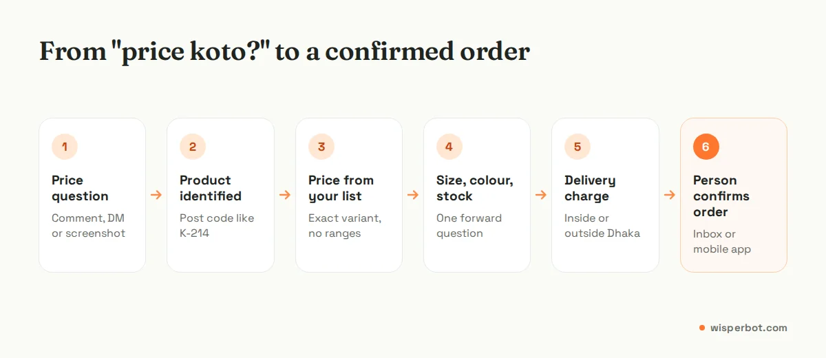 Flow from a buyer's price question to product identified by code, price from the seller's list, size and colour check, delivery charge, and handover to a person to confirm the order