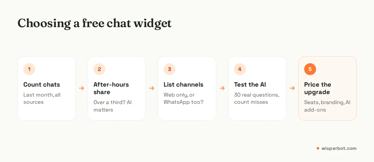 Five-step process for choosing a free chat widget for website: count chats, check after-hours share, list channels, test AI answers, price the first upgrade