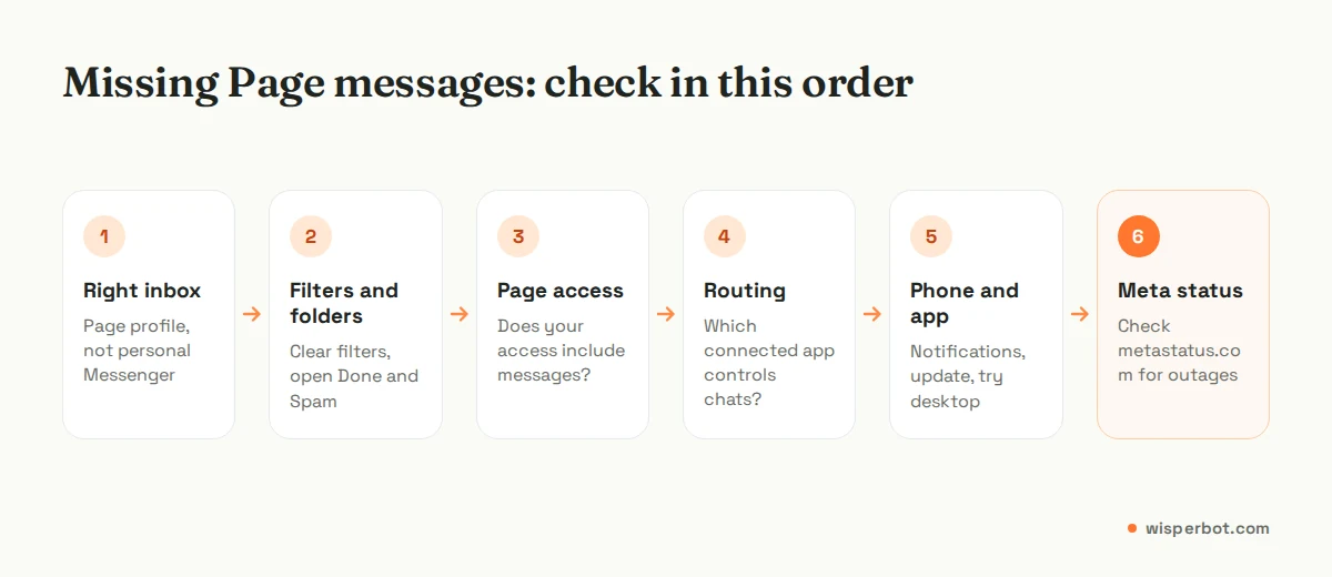Troubleshooting flow for a Facebook Page inbox not showing messages: right inbox, filters and folders, Page access, conversation routing, notifications and app, Meta status
