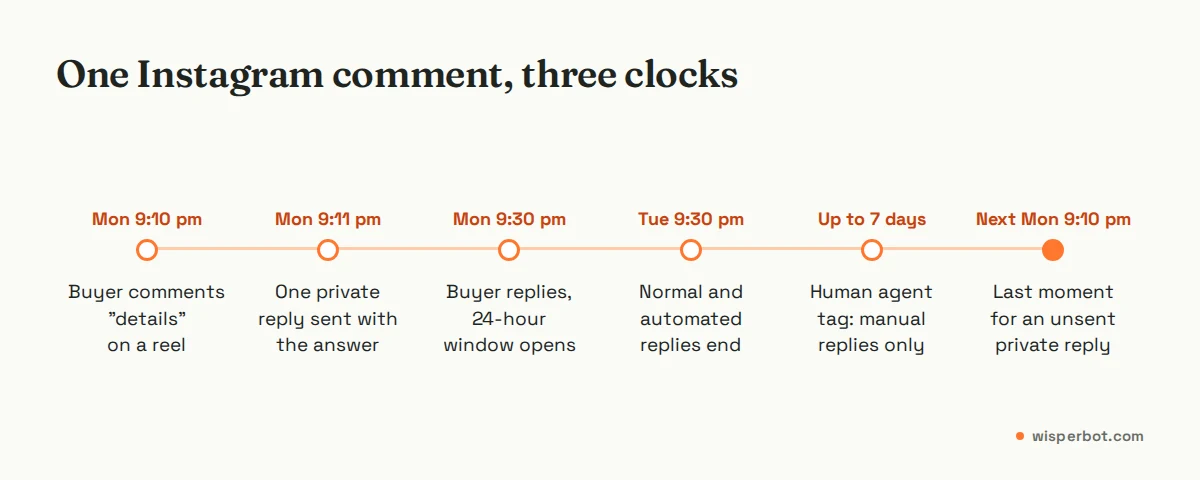 Timeline of Instagram DM automation windows after a comment at 9:10 pm Monday: one private reply allowed until the following Monday, a 24-hour window after each customer reply, and human agent replies up to 7 days