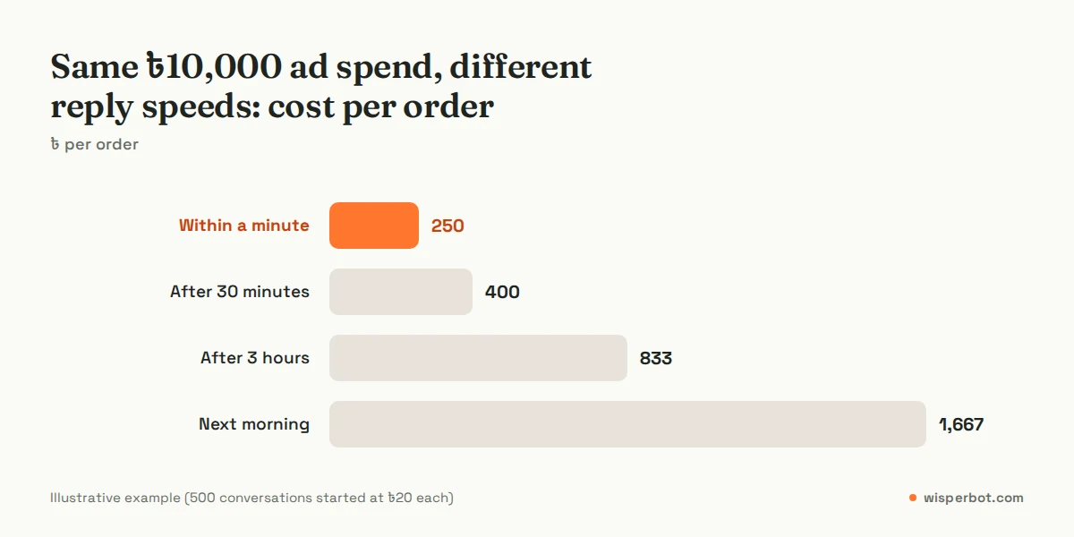 Bar chart of an illustrative example showing cost per order rising from 250 taka with replies within a minute to 1,667 taka when replies arrive the next morning, for the same 10,000 taka ad spend