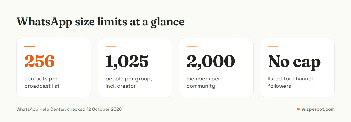Stat graphic of WhatsApp size limits: 256 contacts per broadcast list, 1,025 people per group, 2,000 members per community, and no published cap for channel followers