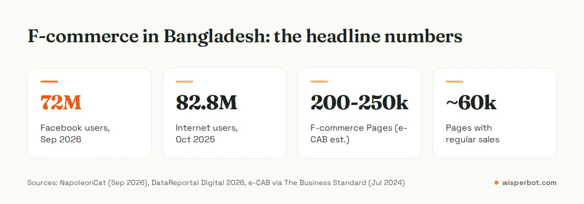 Four key numbers for f-commerce in Bangladesh: 72 million Facebook users, 82.8 million internet users, 200,000 to 250,000 f-commerce Pages and about 60,000 Pages with regular sales