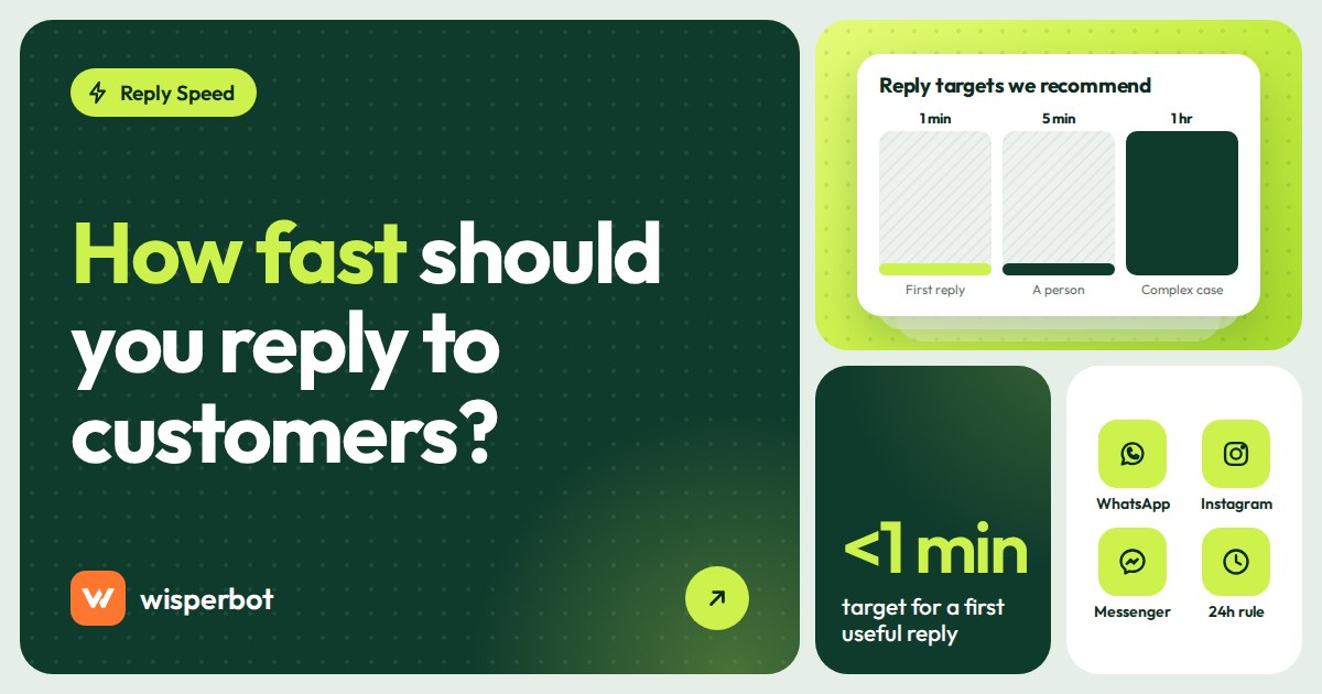 Cover image reading How fast should you reply to customers, with 2026 reply targets for WhatsApp, Instagram and Messenger