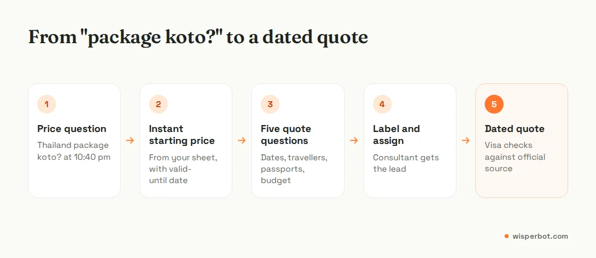 Flow diagram of a travel enquiry: customer asks for a package price, gets a starting price and five quote questions, replies with details, is labelled and assigned, consultant sends a dated quote