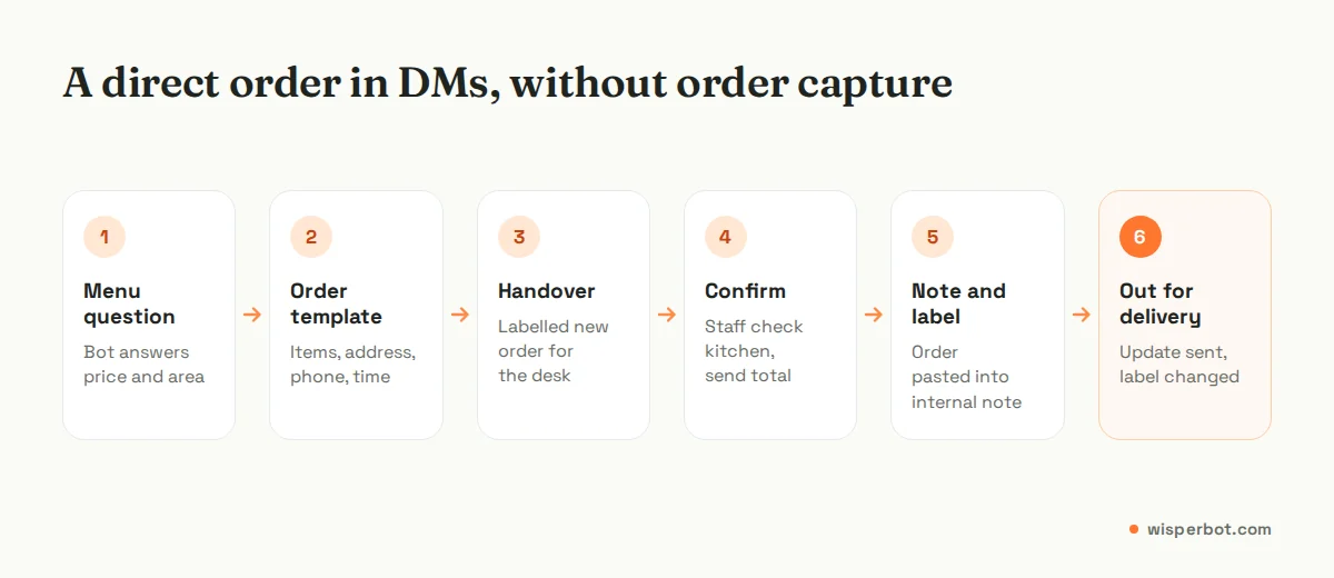 Flow diagram showing a direct restaurant order in DMs: bot answers, customer sends order template, staff confirm, label changes, rider dispatched