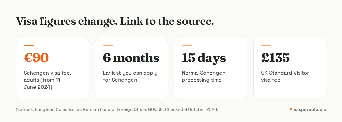Four figures from official visa guidance: Schengen adult visa fee 90 euros, apply up to 6 months before travel, normal processing 15 days, UK Standard Visitor visa 135 pounds