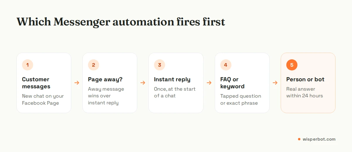 Flow of how Messenger auto reply settings decide what a customer receives: new message, away message if the Page is away, otherwise instant reply, FAQ or keyword reply, then a person or bot answers