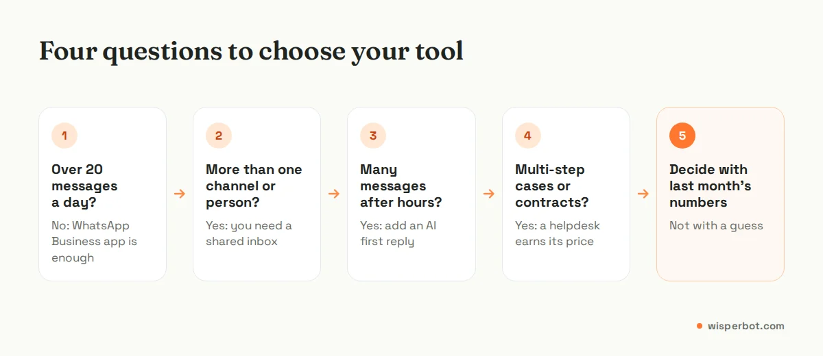 Decision path for a small business: count daily messages, check how many channels, check after-hours share, check if cases are multi-step, then choose phone app, shared inbox with AI or helpdesk
