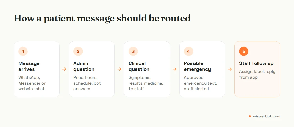 Flow diagram showing a patient message routed three ways: admin questions answered from the centre's information, clinical questions handed to staff, possible emergencies answered with emergency instructions and flagged to staff