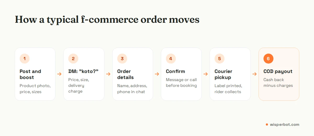 Flow of a typical f-commerce order in Bangladesh: Facebook post and boost, Messenger price question, order details in chat, confirmation, courier pickup, cash on delivery payout