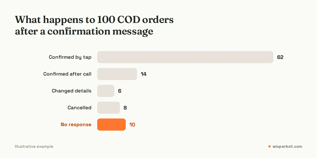 Bar chart of an illustrative example showing what happens to 100 COD orders after a confirmation message: confirmed by tap, confirmed after a call, details changed, cancelled, and no response