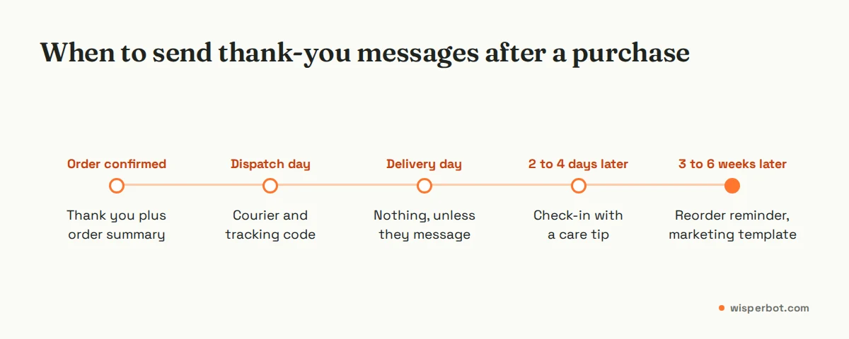 Timeline of thank-you messages after a customer purchase: thank you at order confirmation, dispatch update, delivery day, check-in 2 to 4 days later, reorder reminder after 3 to 6 weeks