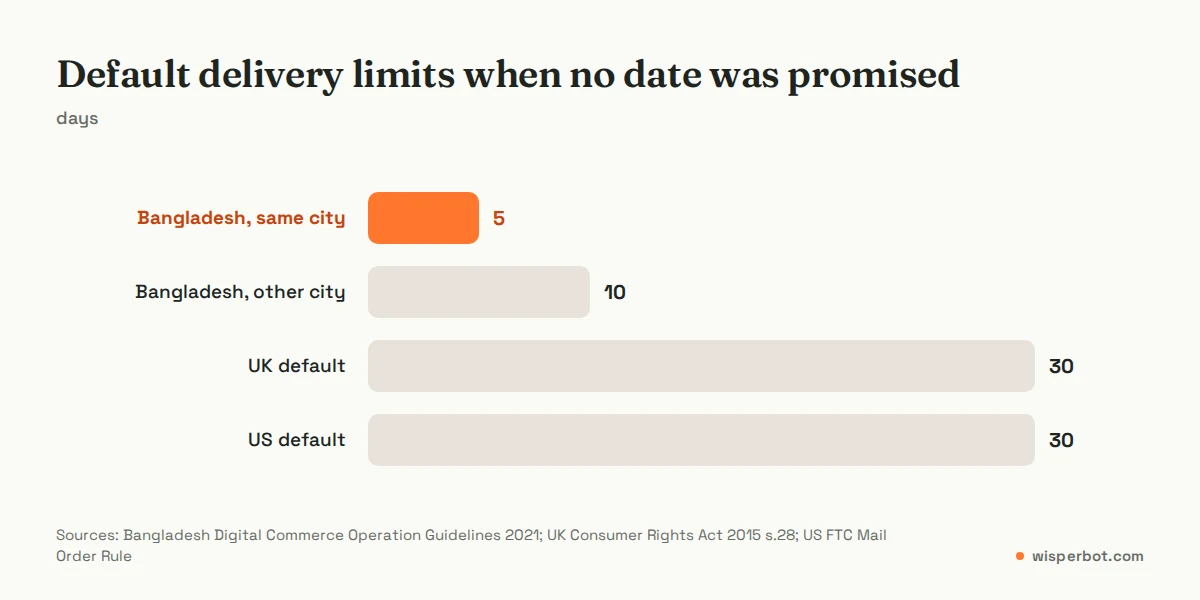 Bar chart of default delivery deadlines: 5 days same city and 10 days other city in Bangladesh, 30 days in the UK and the US when no date was promised