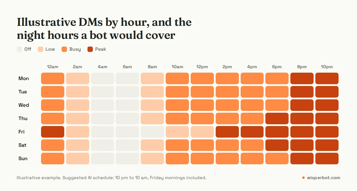 Weekly heatmap of illustrative DM volume by hour, showing evening peaks and the overnight hours a scheduled AI bot would cover