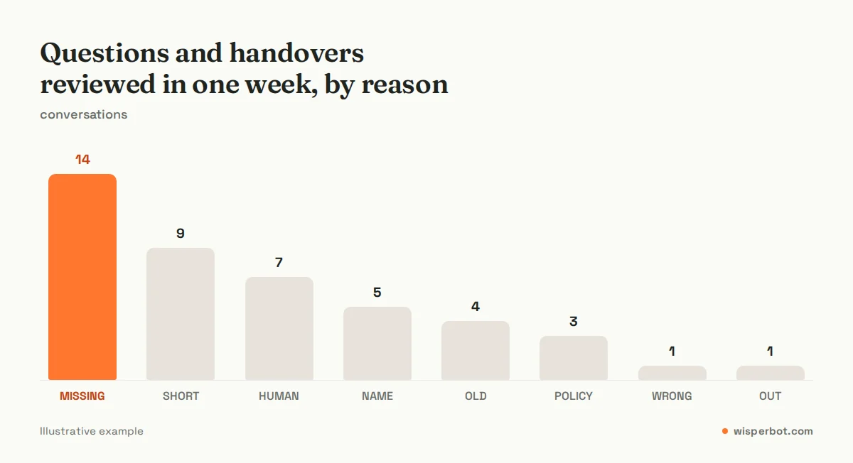 Bar chart of the questions and handovers reviewed in one week by reason code, with MISSING highest, then SHORT, HUMAN, NAME, OLD, POLICY, WRONG and OUT
