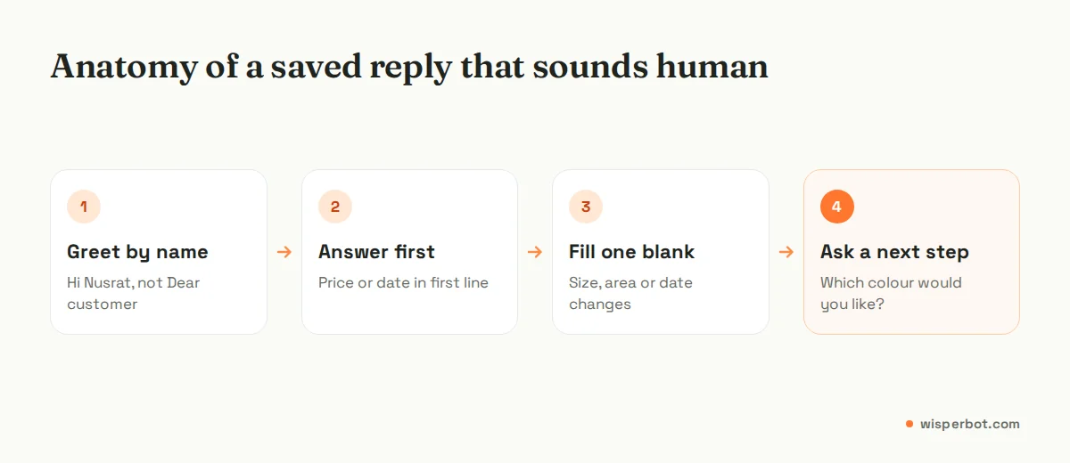 Diagram of a good saved reply in four parts: greet by name, answer the question, add the one detail that changes, ask a next-step question
