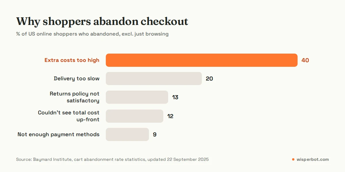 Bar chart of reasons shoppers abandon checkout from Baymard Institute research, led by extra costs too high at 40%, with delivery too slow, returns policy and unclear total cost also shown