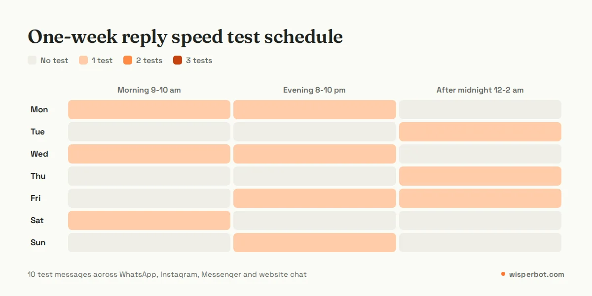 One-week test schedule grid with days down the side and three time slots across: morning 9 to 10 am, evening 8 to 10 pm and after midnight 12 to 2 am, with ten test messages spread across the week