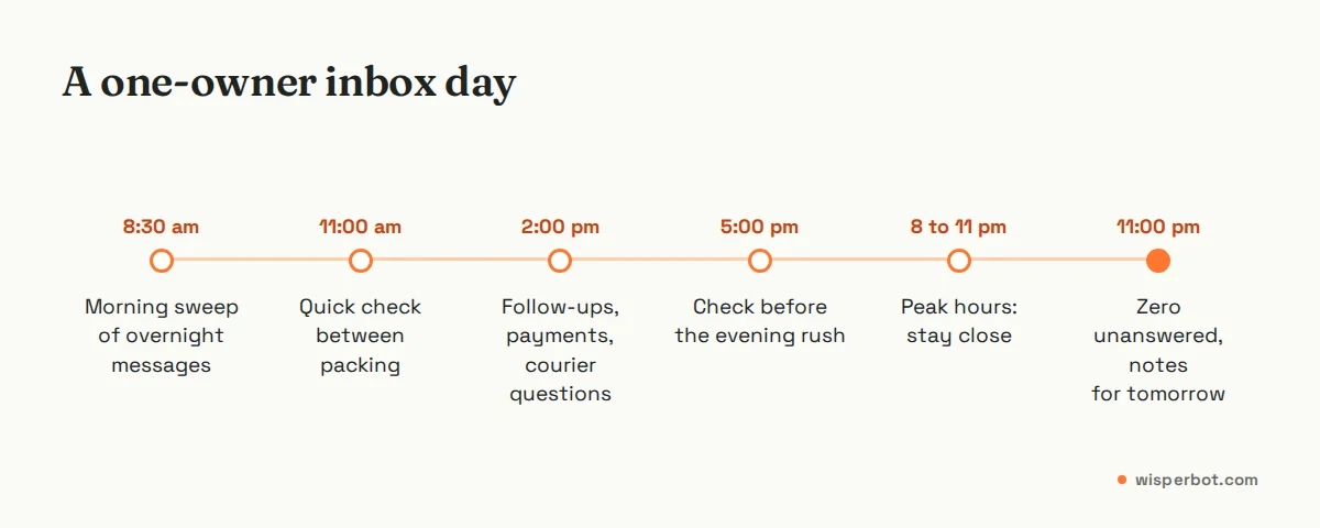 Timeline of a one-owner shop inbox day from an 8:30 am morning sweep, through checks at 11 am, 2 pm and 5 pm, the 8 to 11 pm peak, to an 11 pm close-out