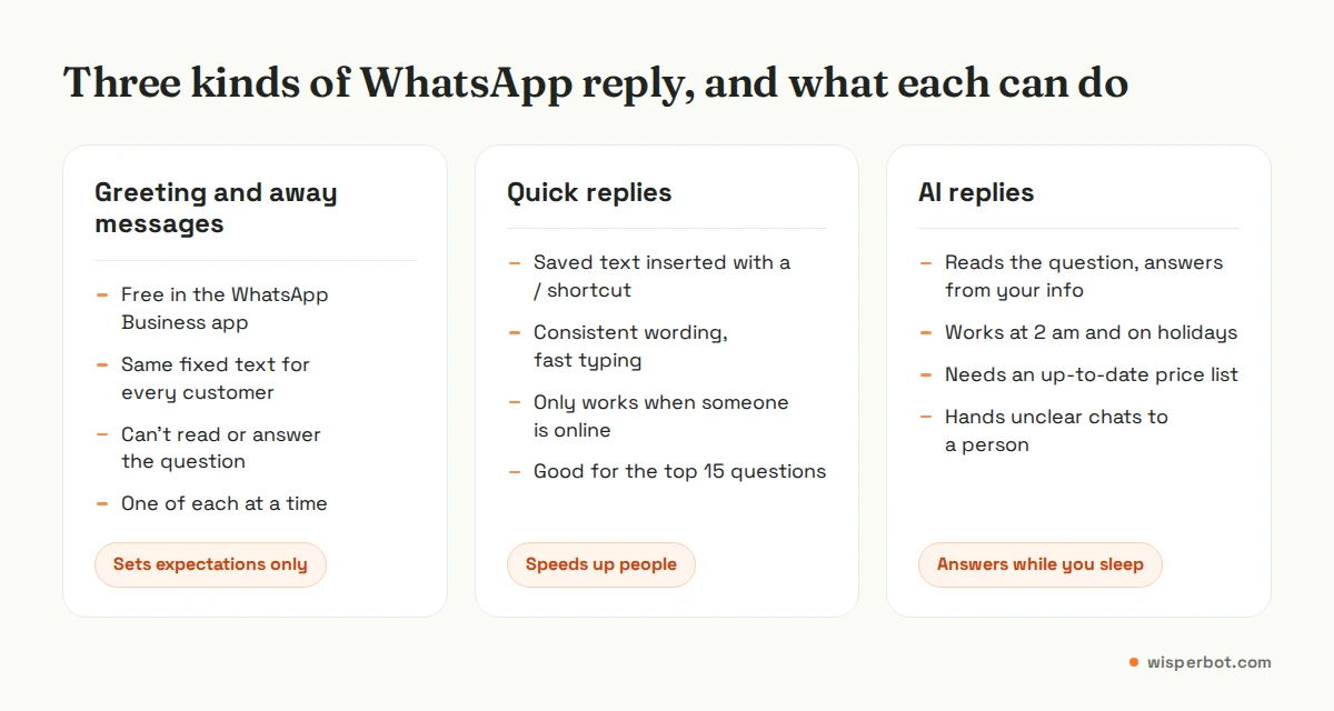Comparison of three WhatsApp reply types for business: greeting and away messages, quick replies, and AI replies, with what each can and cannot do