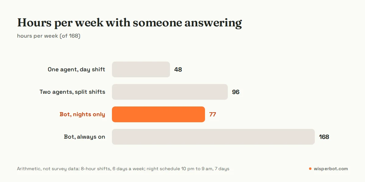 Bar chart comparing hours per week with someone answering: one agent on a day shift about 48 hours, two agents on split shifts about 96 hours, a bot scheduled for nights about 77 hours, and a bot always on 168 hours
