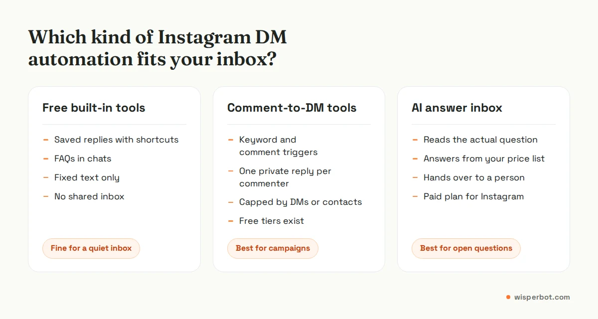 Comparison of free built-in Instagram DM automation, paid comment-to-DM tools and AI answer inboxes