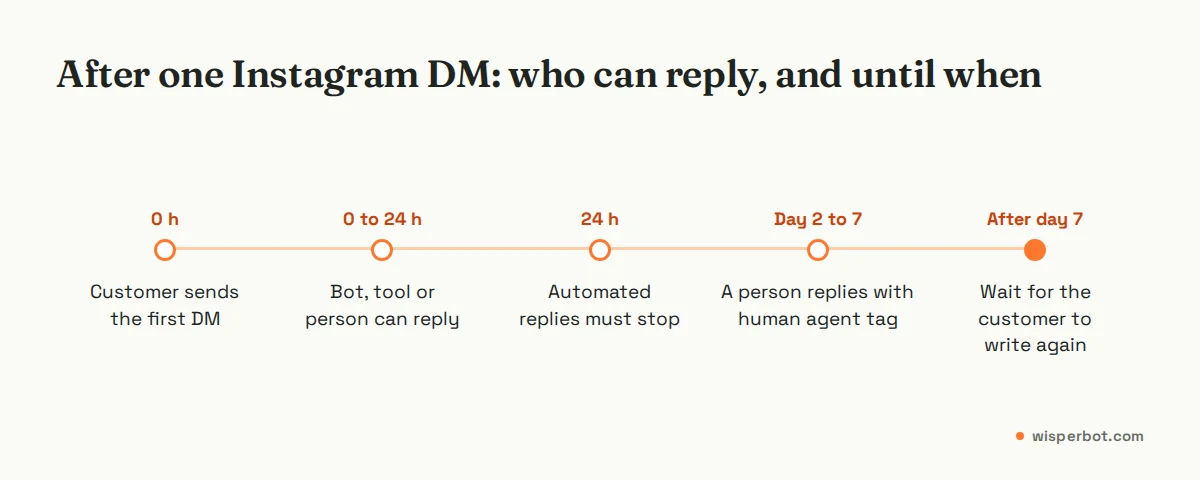 Timeline of Meta's Instagram auto reply rules: customer DMs first, bot and person can reply for 24 hours, then only a person can reply until day 7 with the human agent tag