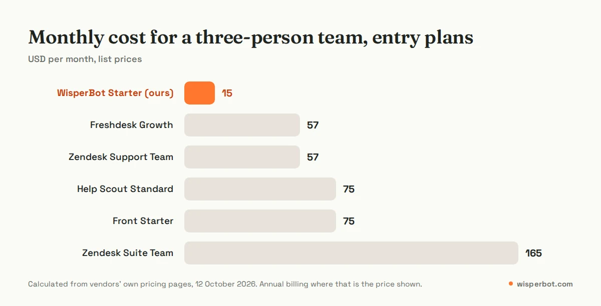Bar chart of monthly list-price cost for a three-person team on entry plans of Zendesk alternatives: WisperBot Starter $15, Freshdesk Growth $57, Zendesk Support Team $57, Help Scout Standard $75, Front Starter $75, Zendesk Suite Team $165