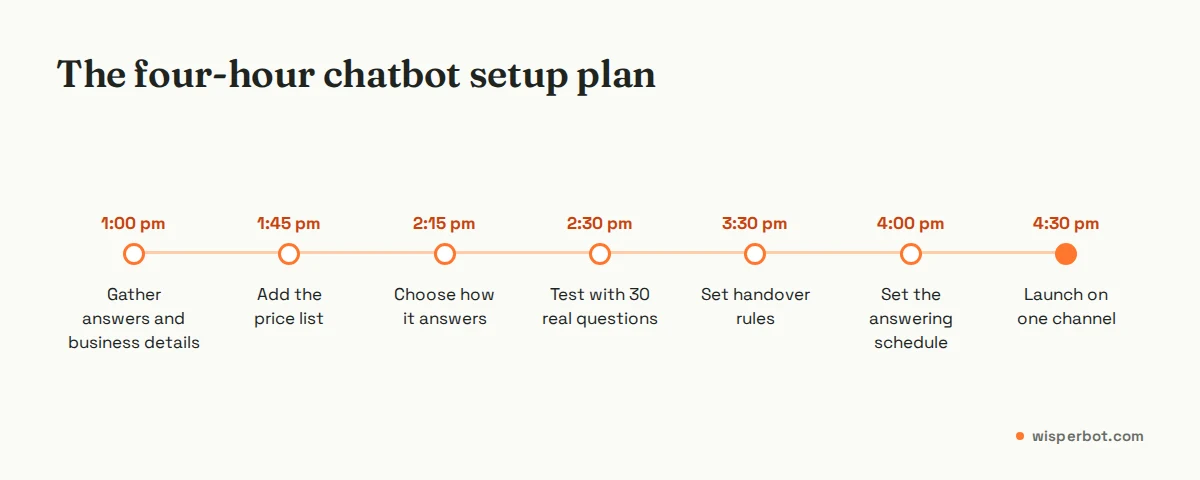 Timeline of a four-hour afternoon plan to set up an AI chatbot for customer service, from gathering answers at 1 pm to launching on one channel at 5 pm