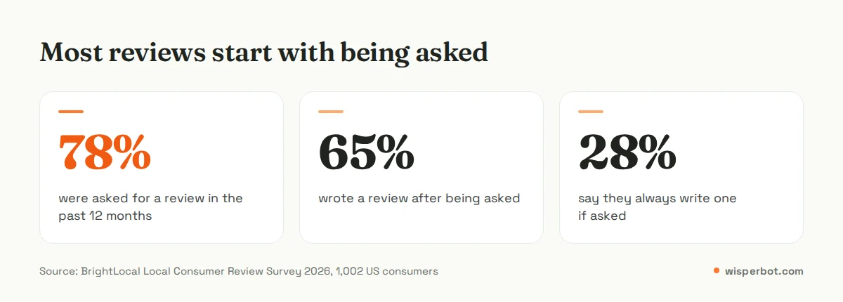 Statistics on asking for reviews: 78% of consumers asked for a review in the past year, 65% wrote one after being asked, 28% always write one if asked