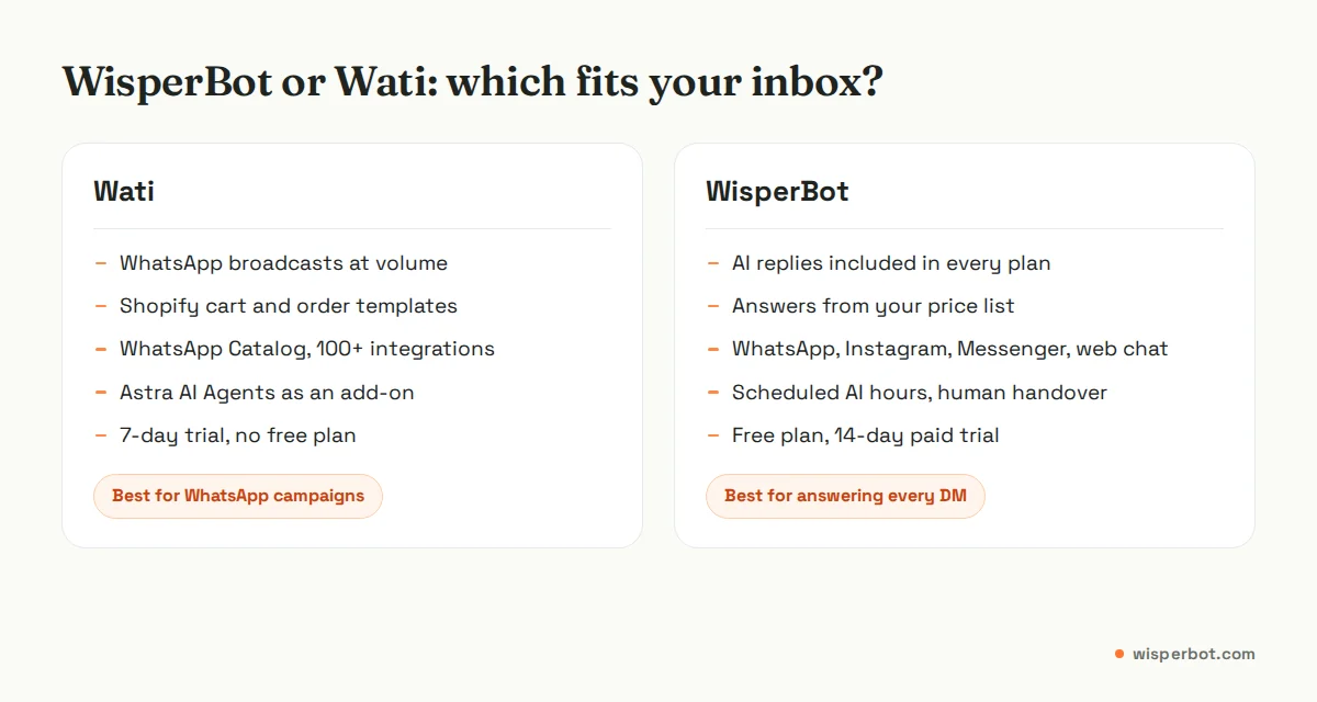 Side-by-side cards comparing when to choose Wati and when to choose WisperBot