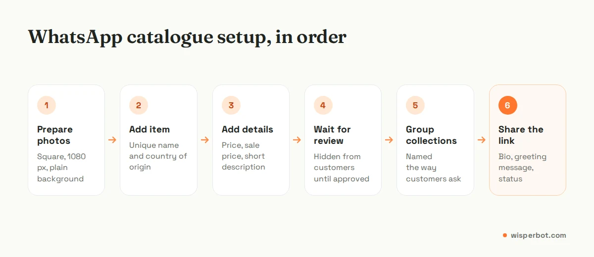 Flow diagram of WhatsApp catalogue setup: prepare photos, add item with name and country of origin, add price and description, wait for review, group into collections, share the catalogue link