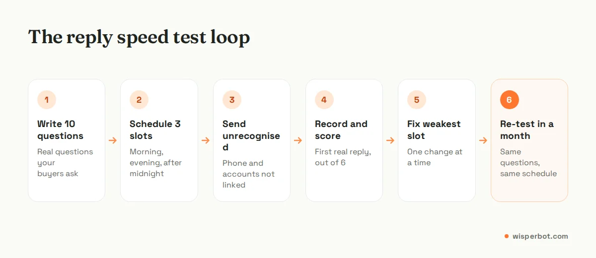 Six-step reply speed test loop: write ten questions, schedule three slots, send from unlinked accounts, record first real reply, score out of six, fix the weakest slot and re-test