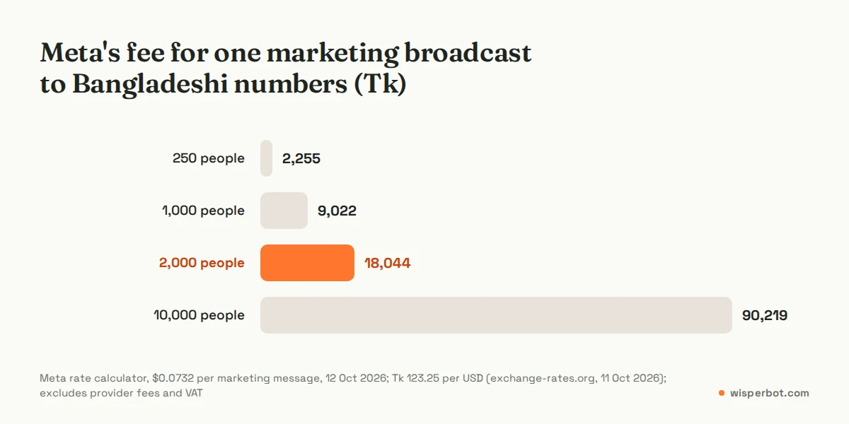 Bar chart of Meta's fee for a WhatsApp marketing broadcast to Bangladeshi numbers: 2,255 taka for 250 people, 9,022 for 1,000, 18,044 for 2,000 and 90,219 for 10,000